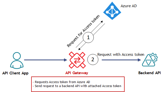 api authentication